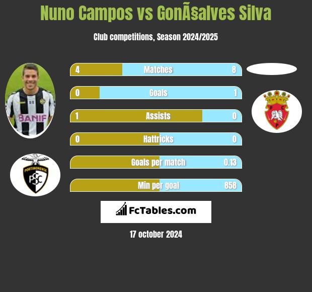 Nuno Campos vs GonÃ§alves Silva h2h player stats