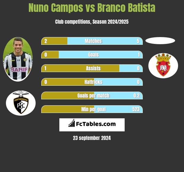 Nuno Campos vs Branco Batista h2h player stats