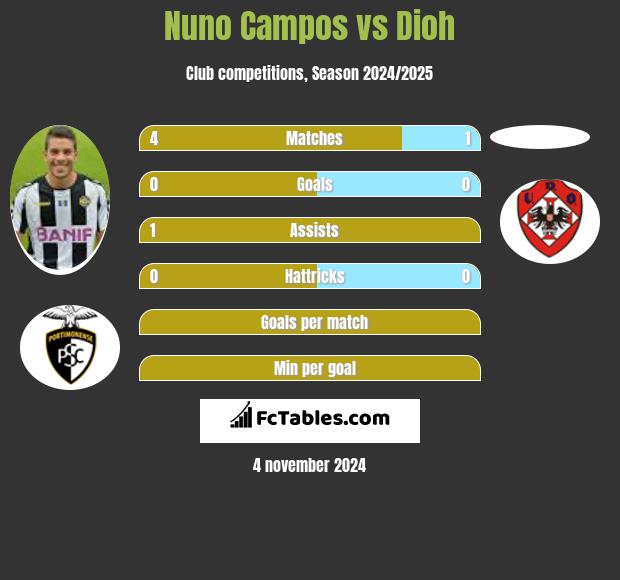 Nuno Campos vs Dioh h2h player stats