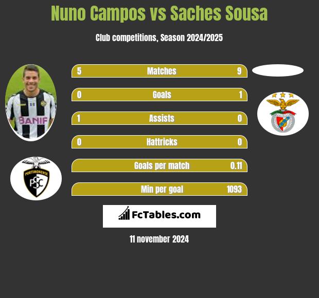 Nuno Campos vs Saches Sousa h2h player stats