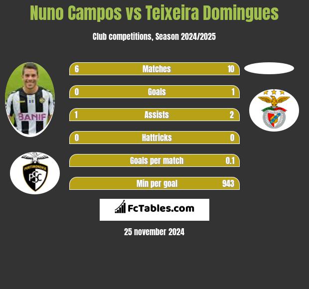 Nuno Campos vs Teixeira Domingues h2h player stats