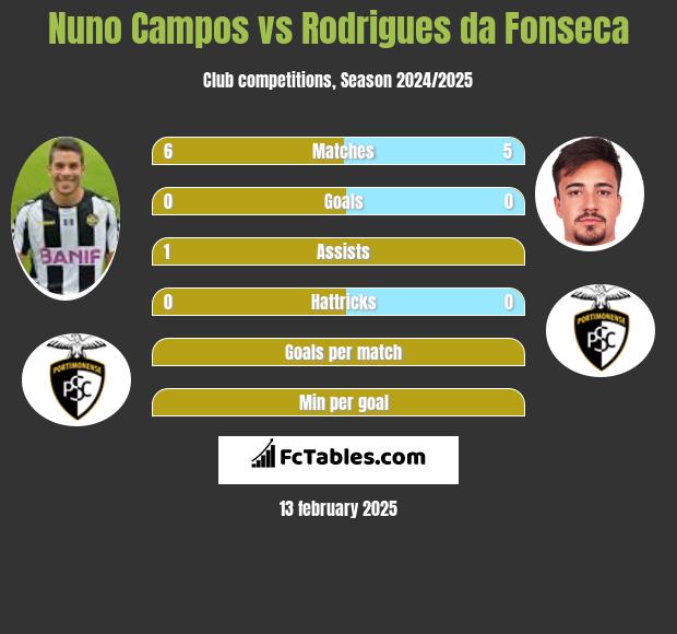 Nuno Campos vs Rodrigues da Fonseca h2h player stats