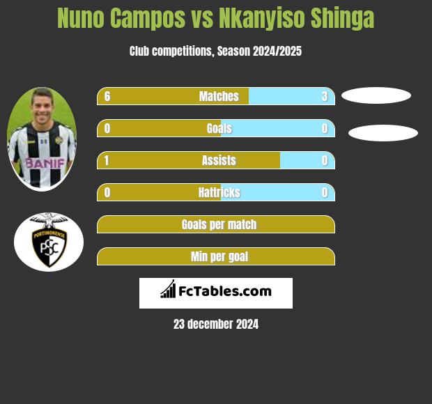 Nuno Campos vs Nkanyiso Shinga h2h player stats