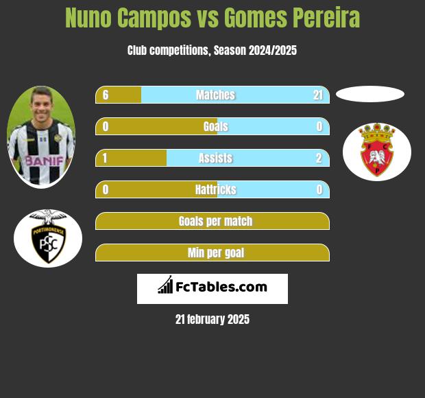 Nuno Campos vs Gomes Pereira h2h player stats