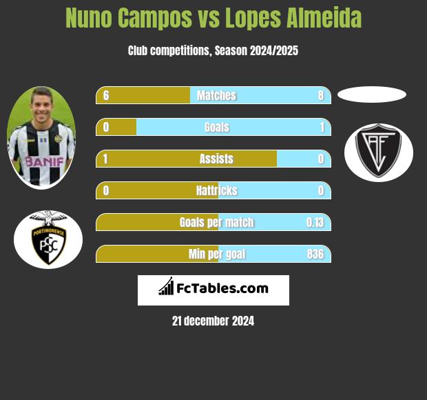 Nuno Campos vs Lopes Almeida h2h player stats