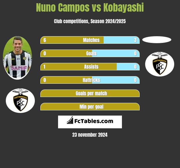 Nuno Campos vs Kobayashi h2h player stats