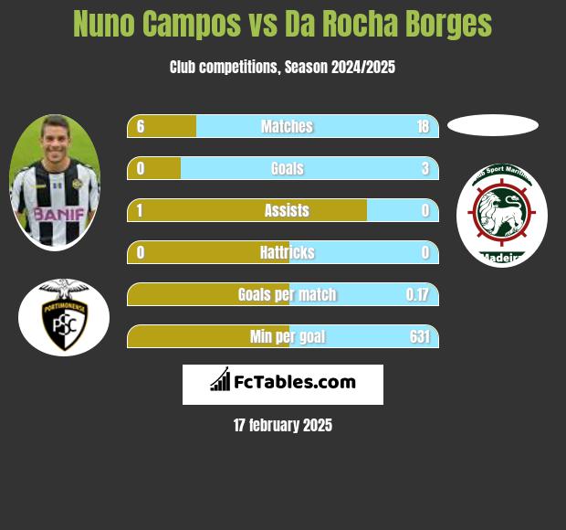 Nuno Campos vs Da Rocha Borges h2h player stats