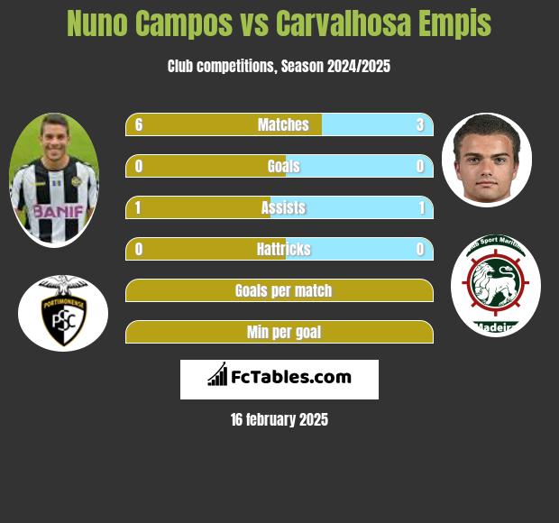 Nuno Campos vs Carvalhosa Empis h2h player stats