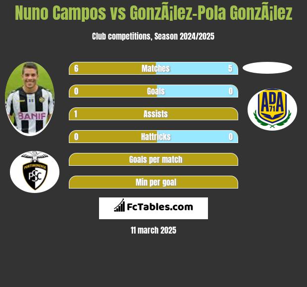 Nuno Campos vs GonzÃ¡lez-Pola GonzÃ¡lez h2h player stats