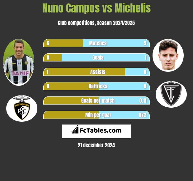 Nuno Campos vs Michelis h2h player stats