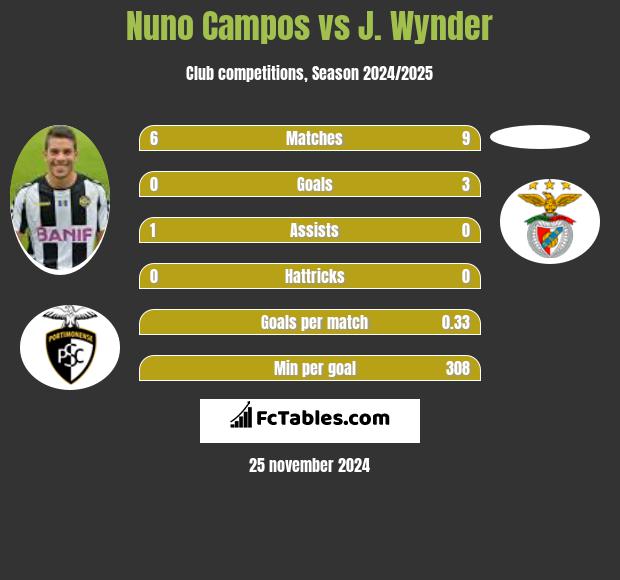 Nuno Campos vs J. Wynder h2h player stats