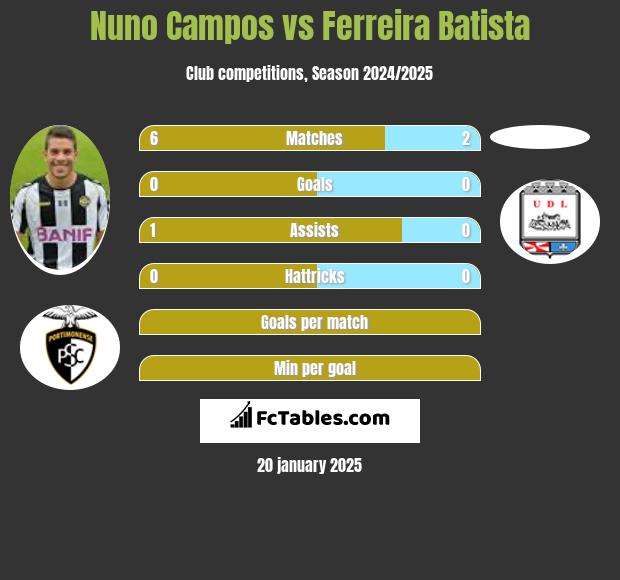 Nuno Campos vs Ferreira Batista h2h player stats