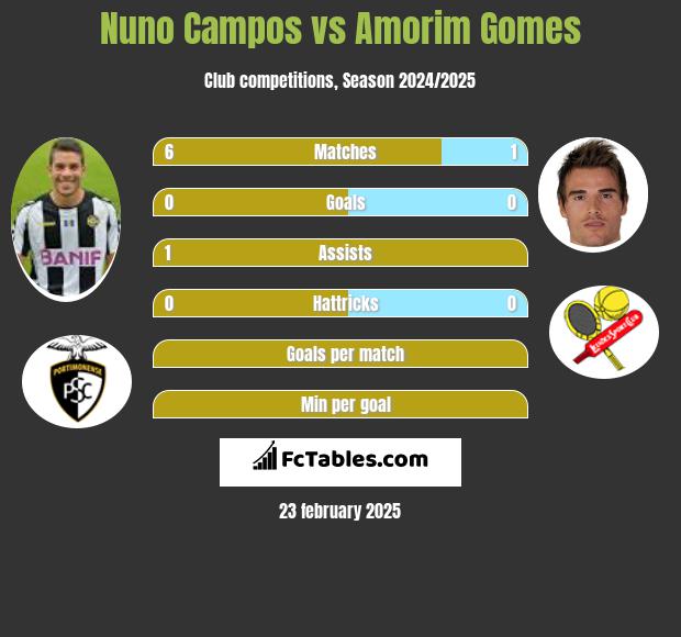 Nuno Campos vs Amorim Gomes h2h player stats