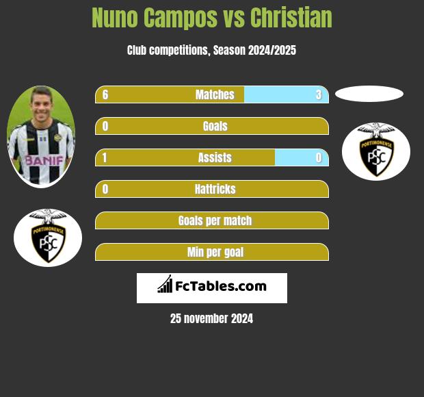 Nuno Campos vs Christian h2h player stats