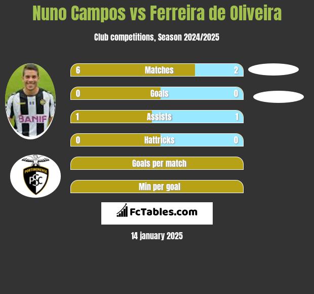 Nuno Campos vs Ferreira de Oliveira h2h player stats