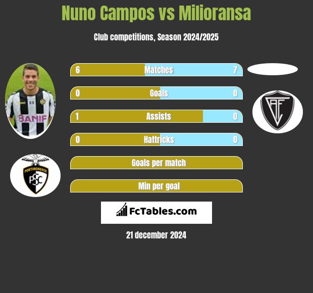 Nuno Campos vs Milioransa h2h player stats