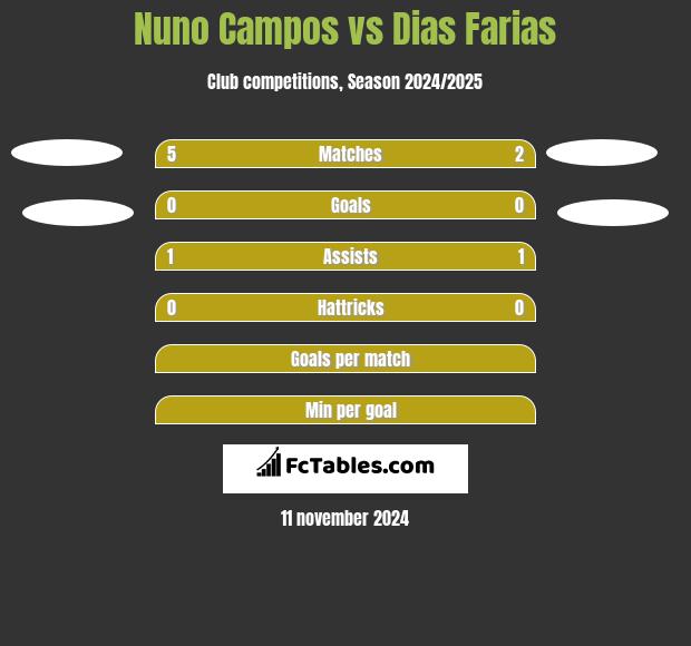 Nuno Campos vs Dias Farias h2h player stats