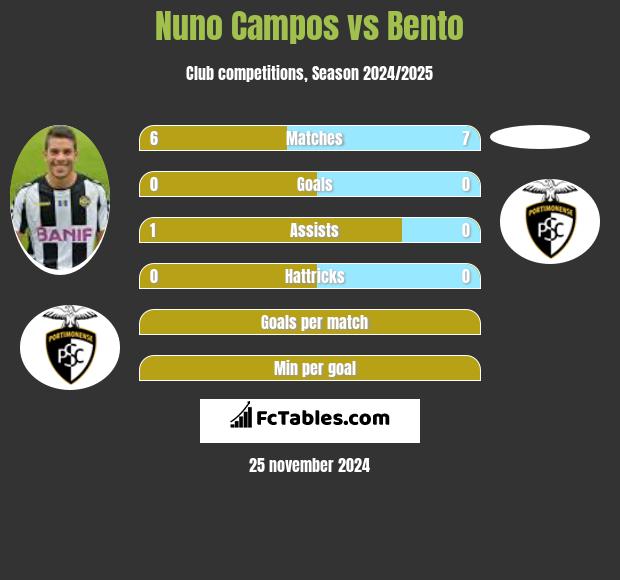 Nuno Campos vs Bento h2h player stats