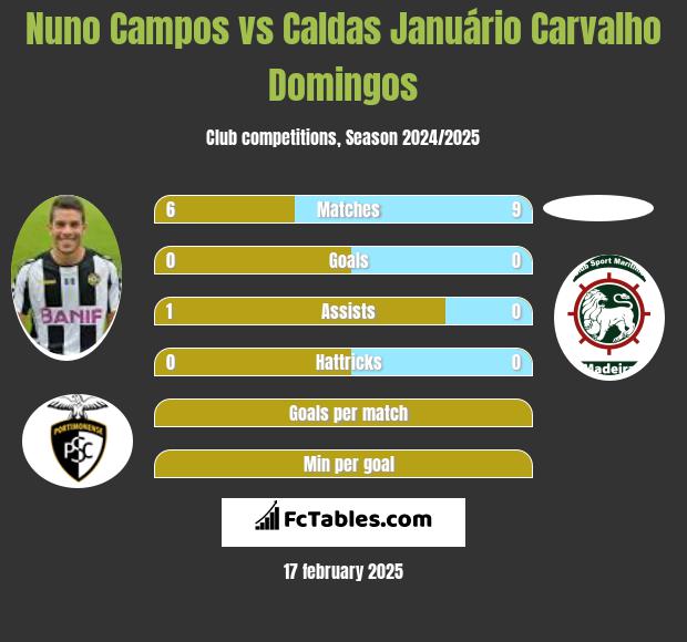 Nuno Campos vs Caldas Januário Carvalho Domingos h2h player stats