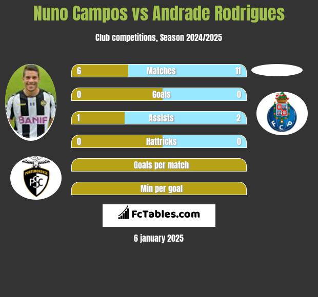 Nuno Campos vs Andrade Rodrigues h2h player stats