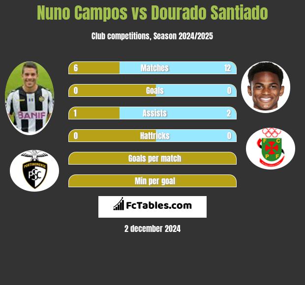 Nuno Campos vs Dourado Santiado h2h player stats