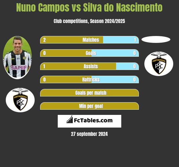 Nuno Campos vs Silva do Nascimento h2h player stats