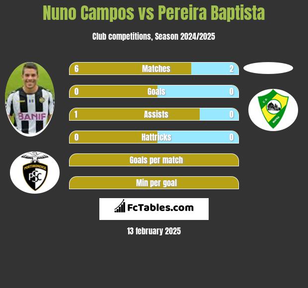 Nuno Campos vs Pereira Baptista h2h player stats