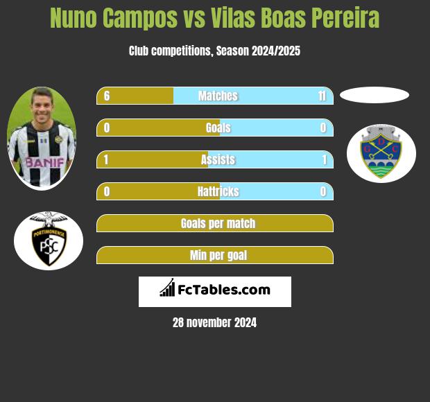 Nuno Campos vs Vilas Boas Pereira h2h player stats