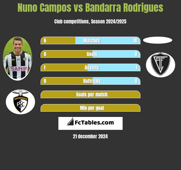 Nuno Campos vs Bandarra Rodrigues h2h player stats