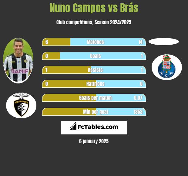 Nuno Campos vs Brás h2h player stats