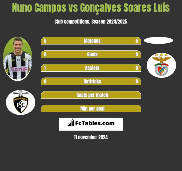 Nuno Campos vs Gonçalves Soares Luís h2h player stats