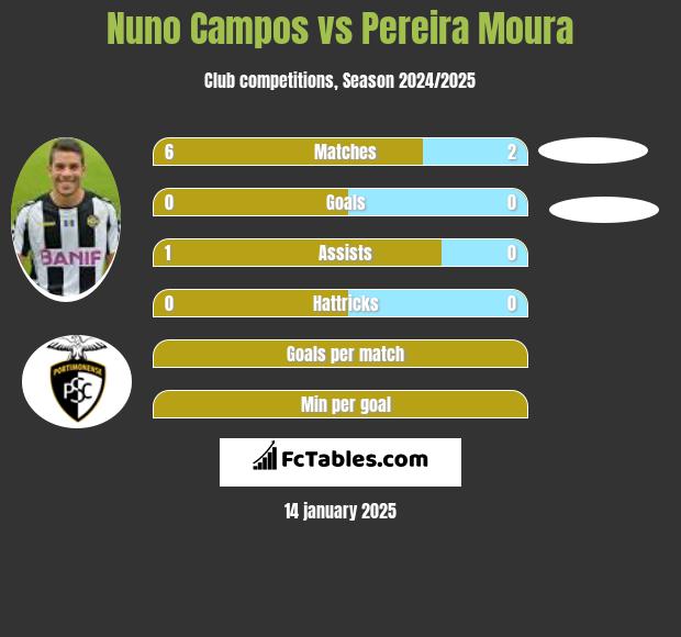 Nuno Campos vs Pereira Moura h2h player stats