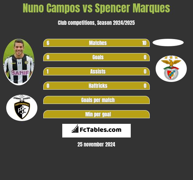 Nuno Campos vs Spencer Marques h2h player stats