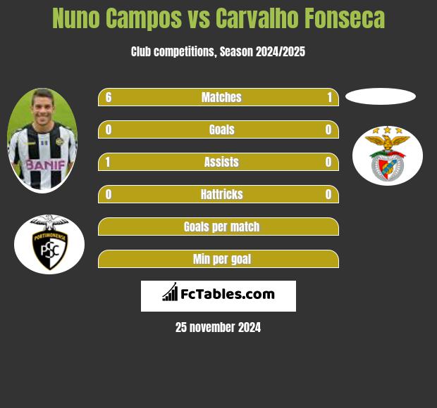 Nuno Campos vs Carvalho Fonseca h2h player stats