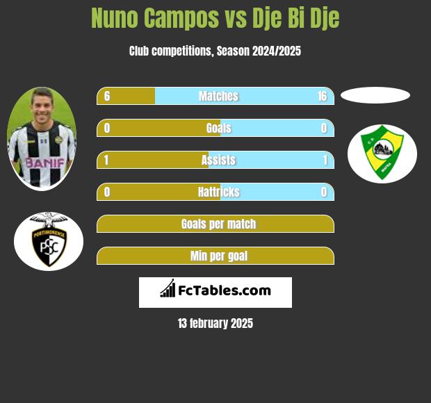 Nuno Campos vs Dje Bi Dje h2h player stats