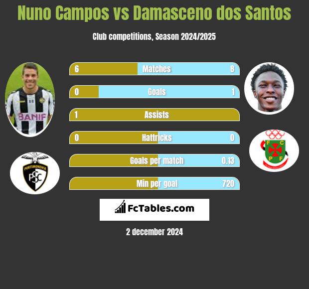 Nuno Campos vs Damasceno dos Santos h2h player stats