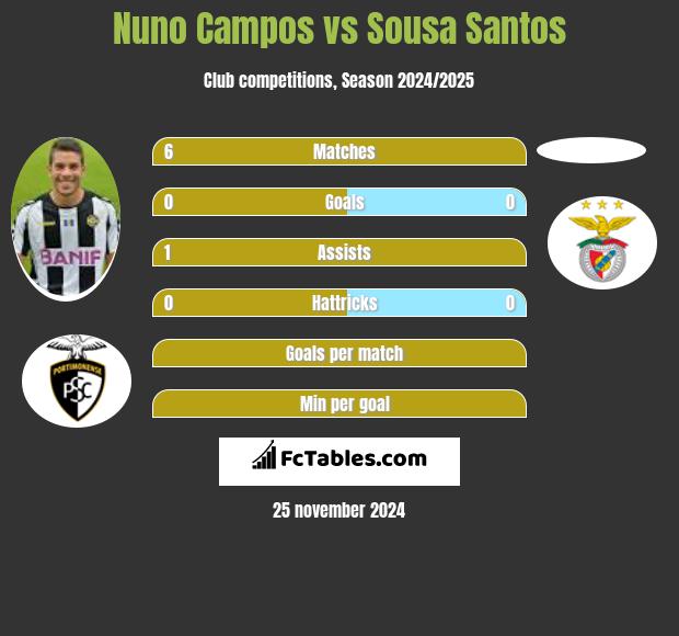 Nuno Campos vs Sousa Santos h2h player stats