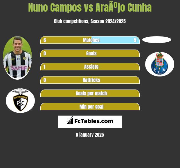 Nuno Campos vs AraÃºjo Cunha h2h player stats