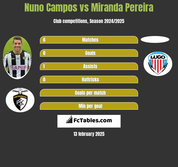 Nuno Campos vs Miranda Pereira h2h player stats