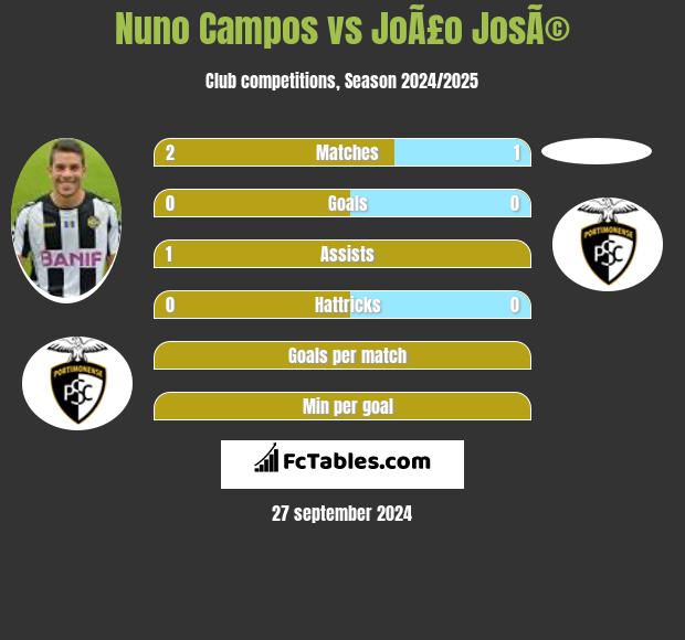 Nuno Campos vs JoÃ£o JosÃ© h2h player stats