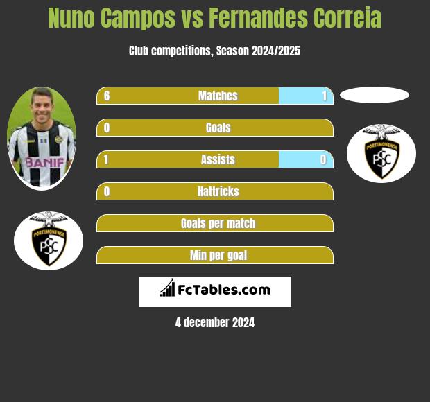 Nuno Campos vs Fernandes Correia h2h player stats