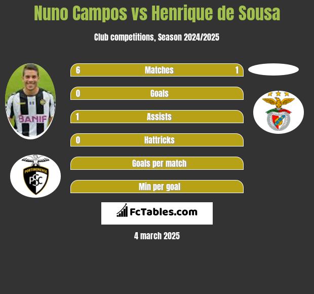 Nuno Campos vs Henrique de Sousa h2h player stats