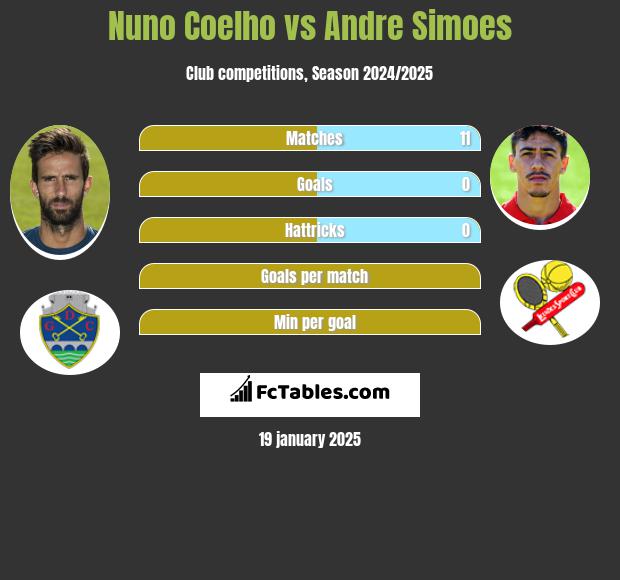 Nuno Coelho vs Andre Simoes h2h player stats