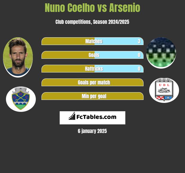 Nuno Coelho vs Arsenio h2h player stats