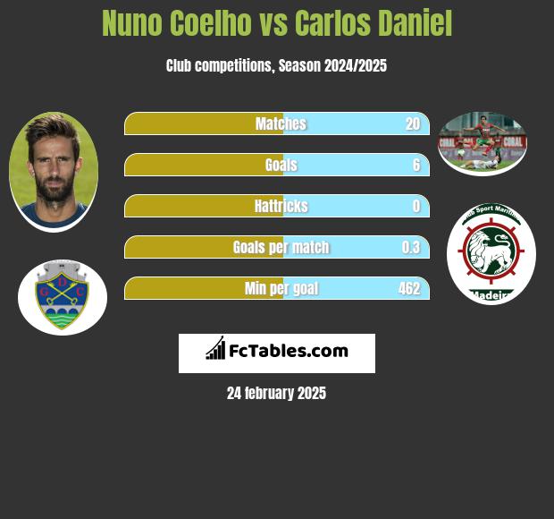 Nuno Coelho vs Carlos Daniel h2h player stats