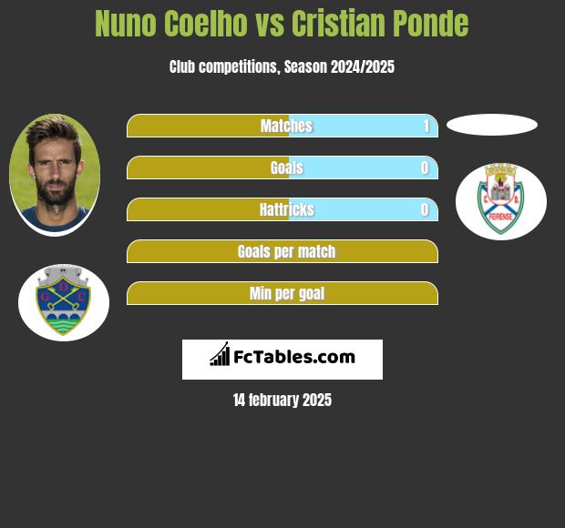 Nuno Coelho vs Cristian Ponde h2h player stats