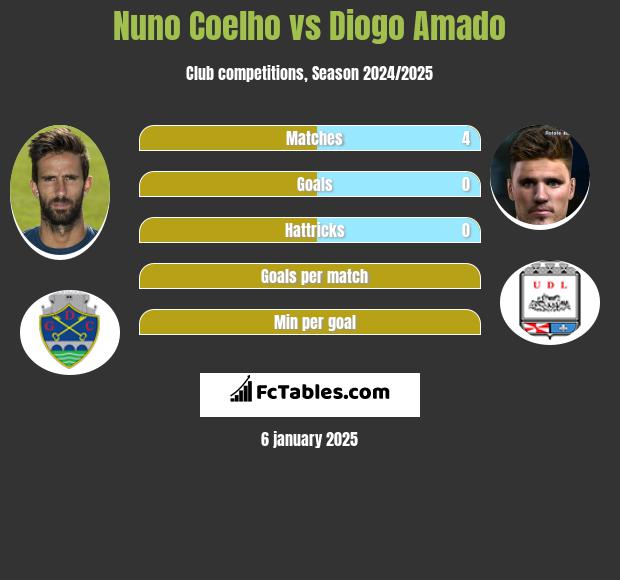 Nuno Coelho vs Diogo Amado h2h player stats