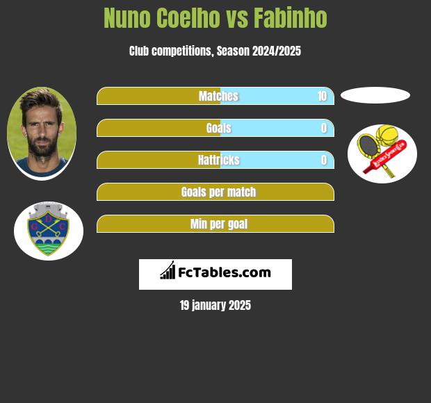 Nuno Coelho vs Fabinho h2h player stats