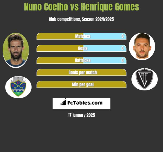 Nuno Coelho vs Henrique Gomes h2h player stats