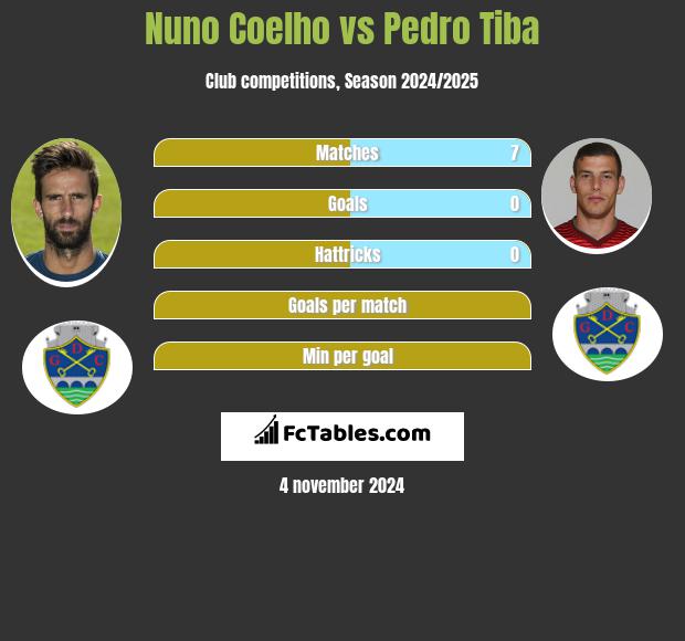 Nuno Coelho vs Pedro Tiba h2h player stats